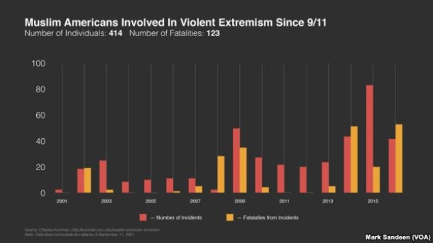 Eine Liniendiagramm, das die Anzahl der muslimischen Amerikaner zeigt, die seit dem 11. September an gewaltsamer Extremismus beteiligt waren, mit begleitendem Erklärungstext.