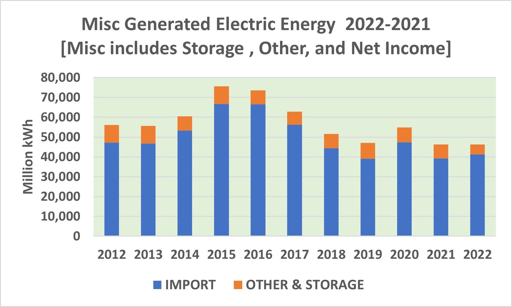 Balkendiagramm, das verschiedene generierte Elektroenergie von 2021 bis 2022 zeigt, mit begleitendem erklärendem Text.