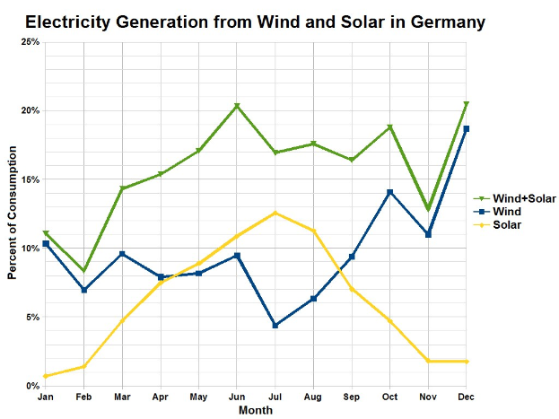 Liniendiagramm, das den Vergleich der Stromerzeugung aus Wind und Solar in Deutschland zeigt, mit begleitendem erklärendem Text.
